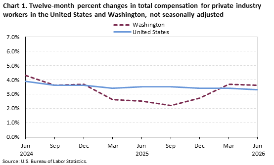 A line chart of the twelve-month percent changes in total compensation for private industry workers in the United States andWashington, not seasonally adjusted. Accessible version is available in View Chart Data link below the chart. 