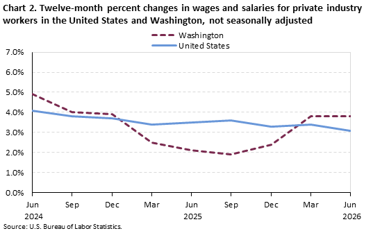 A line chart of the twelve-month percent changes in wages and salaries for private industry workers in the United States andWashington, not seasonally adjusted. Accessible version is available in View Chart Data link below the chart.