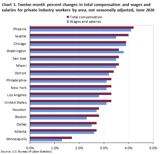 A horizontal bar chart of the twelve-month percent changes in total compensation and wages and salaries for private industryworkers by area, not seasonally adjusted, in June 2026. Accessible version is available in View Chart Data link below the chart. 