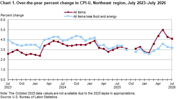 Chart 1. Over-the-year percent change in CPI-U, Northeast region, July 2023&ndash;July 2026