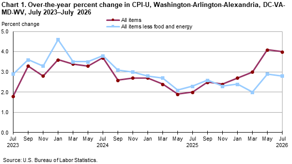 Chart 1. Over-the-year percent change in CPI-U, Washington-Arlington-Alexandria, DC-VA-MD-WV, July 2023-July 2026