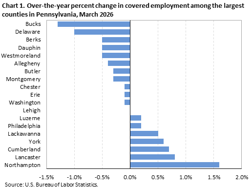 Horizontal bar chart showing over-the-year percent change in covered employment among the largest counties in Pennsylvania in March 2026