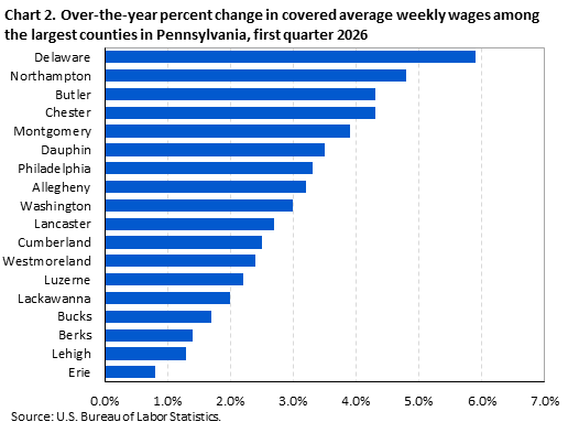 Horizontal bar chart showing over-the-year percent change in covered average weekly wages among the largest counties in Pennsylvania in the first quarter of 2026.