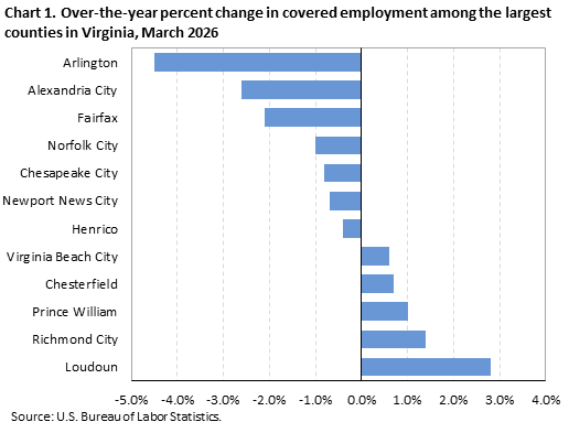 Horizontal bar chart showing over-the-year percent change in covered employment among the largest counties in Virginia in March 2026. 