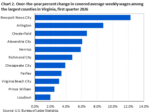 Horizontal bar chart showing over-the-year percent change in covered average weekly wages among the largest counties in Virginia in the first quarter of 2026. 