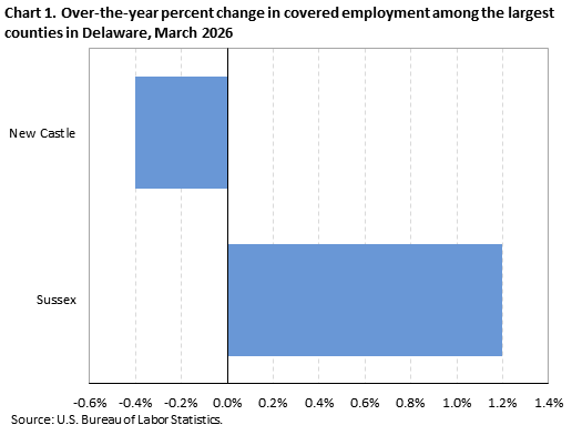 Chart 1. Over-the-year percent change in covered employment among the largest counties in Delaware, March 2026