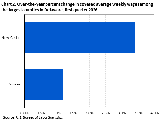 Horizontal bar chart showing over-the-year percent change in covered average weekly wages among the largest counties in Delaware in the first quarter of 2026