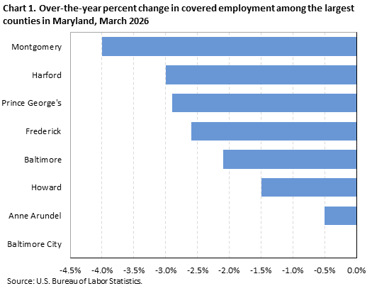 Horizontal bar chart showing over-the-year percent change in covered employment among the largest counties in Maryland in March 2026.  
