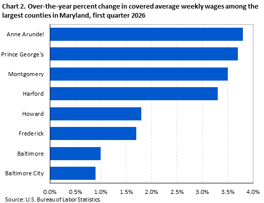 Horizontal bar chart showing over-the-year percent change in covered average weekly wages among the largest counties in Maryland in the first quarter of 2026. 