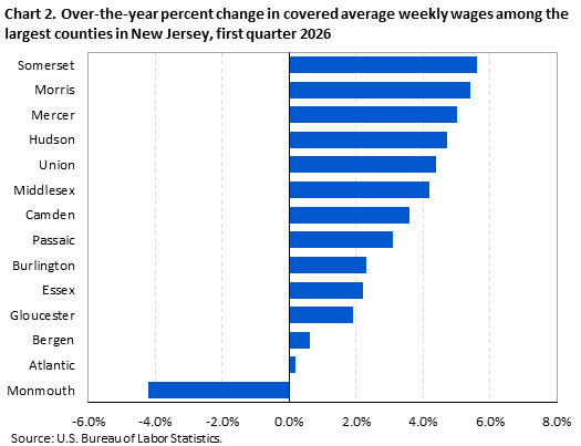 Horizontal bar chart showing over-the-year percent change in covered average weekly wages among the largest counties in New Jersey in the first quarter of 2026. 