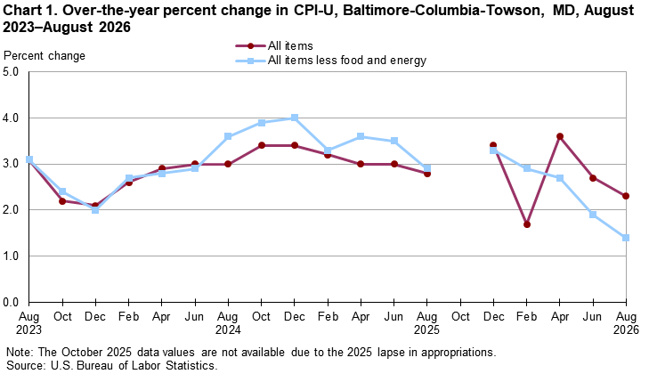 Line chart of 12-month percent changes in CPI-U in Baltimore-Columbia-Towson, MD, from August 2023 to August 2026. Accessible version available in View Chart Data link below the chart.