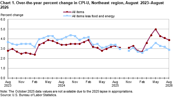 Line chart of 12-month percent changes in the CPI-U in the Northeast region from August 2023 to August 2026. Accessible version available in View Chart Data link below the chart.  