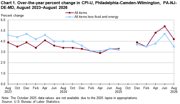 Line chart of 12-month percent changes in CPI-U for Philadelphia-Camden-Wilmington, PA-NJ-DE-MD from August 2023 to August 2026. Accessible version available in View Chart Data link below the chart.