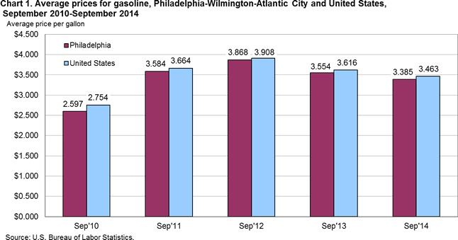 Chart 1. Average prices for gasoline, Philadephia-Wilmington-Atlantic City and United States, September 2010-September 2014