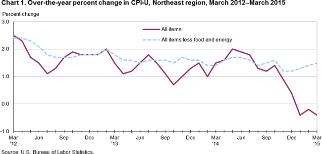 Chart 1. Over-the-year percent change in CPI-U, Northeast region, March 2012-March 2015