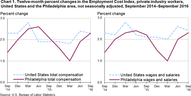 Chart 1. Twelve-month percent changes in the Employment Cost Index, private industry workers, United States and the Philadelphia area, not seasonally adjusted, September 2014–September 2016