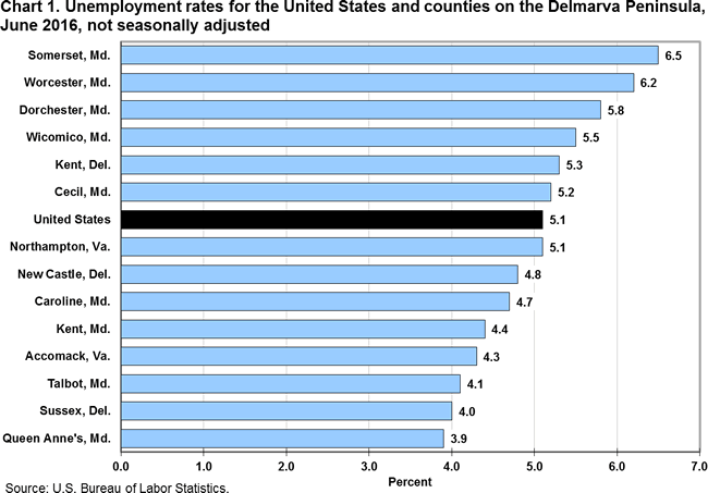Chart 1. Unemployment rates for the United States and counties on the Delmarva Peninsula, June 2016, not seasonally adjusted
