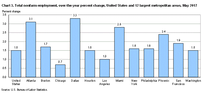 Chart 3. Total nonfarm employment, over-the-year percent change, United States and 12 largest metropolitan areas, May 2017