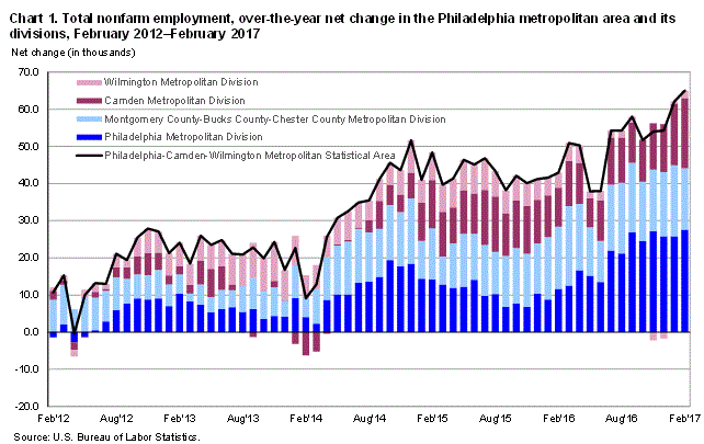 Chart 1. Total nonfarm and selected industry supersector employment, over-the-year percent change, United States and the Philadelphia metropolitan area, February 2017