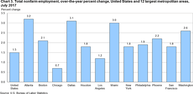 Chart 3. Total nonfarm employment, over-the-year change, United States and 12 largest metropolitan areas, July 2017