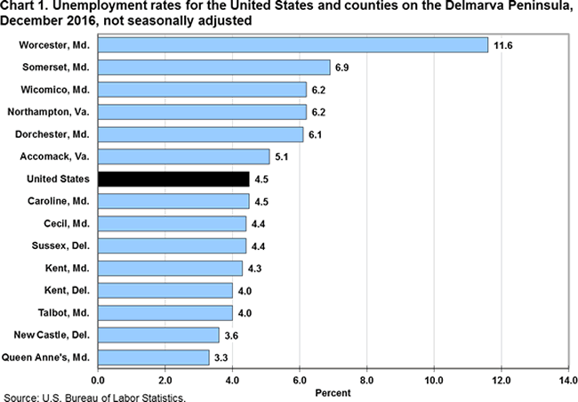 Chart 1. Unemployment rates for the United States and counties on the Delmarva Peninsula, December 2016, not seasonally adjusted 
