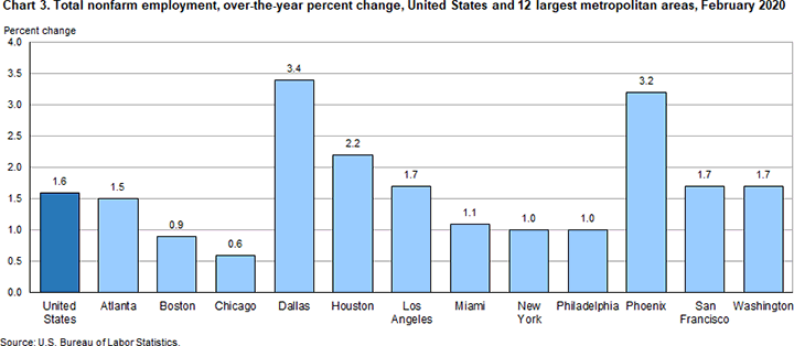 Chart 3. Total nonfarm employment, over-the-year percent change, United States and 12 largest metropolitan areas, February 2020