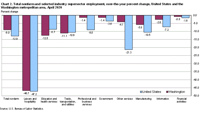 Chart 2. Total nonfarm and selected industry supersector employment, over-the-year percent change, United States and the Washington metropolitan, April 2020