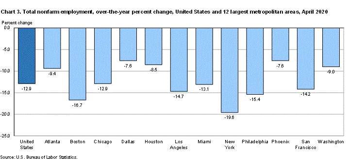 Chart 3. Total nonfarm employment, over-the-year percent changes, United States and 12 largest metropolitan areas, April 2020