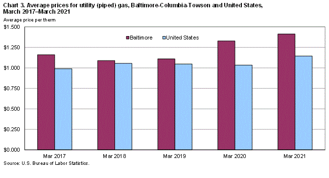 Chart 3. Average prices for utility (piped) gas, Baltimore-Columbia-Towson and United States, March 2017-March 2021