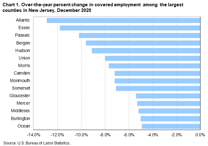 Chart 1. Over-the-year percent change in covered employment among the largest counties in New Jersey, December 2020 Chart 1. Over-the-year percent change in covered employment among the largest counties in New Jersey, December 2020