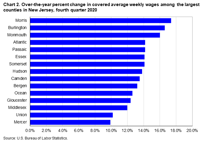Chart 2. Over-the-year percent change in covered average weekly wages among the largest counties in New Jersey, fourth quarter 2020 Chart 2. Over-the-year percent change in covered average weekly wages among the largest counties in New Jersey, fourth quarter 2020
