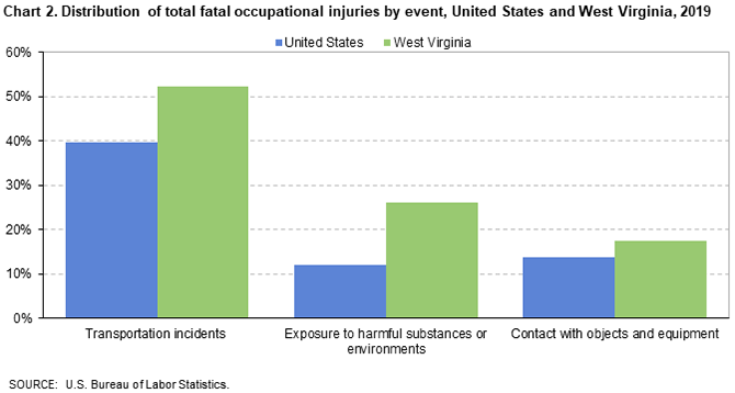 Chart 2. Distribution of total fatal occupational injuries by event, United States and West Virginia, 2019