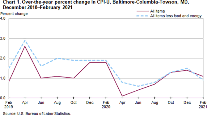 Chart 1. Over-the-year percent change in CPI-U, Baltimore-Columbia-Towson, MD, February 2019-February 2021