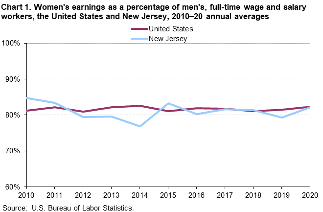Chart 1. Women’s earnings as a percentage of men’s, full-time wage and salary workers, the United States and New Jersey, 2010-2020 annual averages Chart 1. Women’s earnings as a percentage of men’s, full-time wage and salary workers, the United States and New Jersey, 2010-2020 annual averages