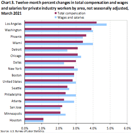 Twelve-month percent changes in the Employment Cost Index, private industry workers, United States and the Washington area, not seasonally adjusted, March 2019-March 2021