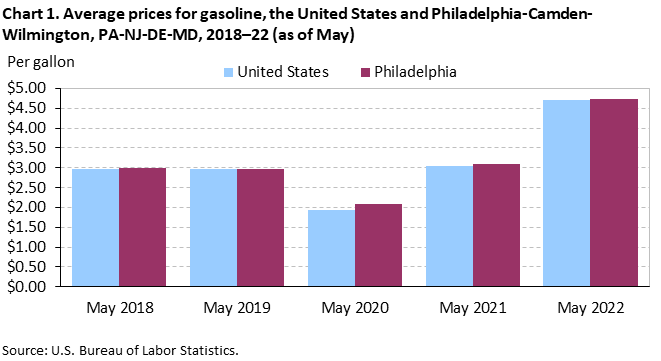 Chart 1. Average prices for gasoline, the United States and Philadelphia-Camden-Wilmington, PA-NJ-DE-MD, 2018-2022 (as of May) Chart 1. Average prices for gasoline, the United States and Philadelphia-Camden-Wilmington, PA-NJ-DE-MD, 2018-2022 (as of May)