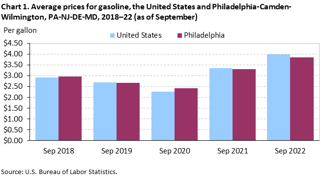Chart 1. Average prices for gasoline, the United States and Philadelphia-Camden-Wilmington, PA-NJ-DE-MD, 2018-22 (as of September) Chart 1. Average prices for gasoline, the United States and Philadelphia-Camden-Wilmington, PA-NJ-DE-MD, 2018-22 (as of September)