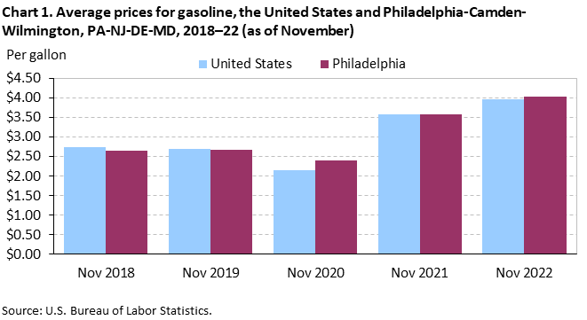 Chart 1. Average prices for gasoline, the United States and Philadelphia-Camden-Wilmington, PA-NJ-DE-MD, 2018–22 (as of November) Chart 1. Average prices for gasoline, the United States and Philadelphia-Camden-Wilmington, PA-NJ-DE-MD, 2018–22 (as of November)