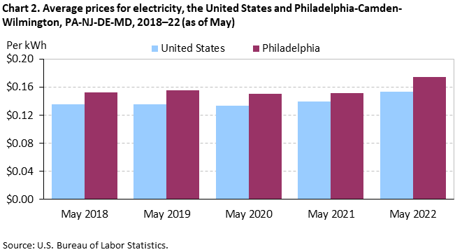 Chart 2. Average prices for electricity, the United States and Philadelphia-Camden-Wilmington, PA-NJ-DE-MD, 2018-22 (as of May) Chart 2. Average prices for electricity, the United States and Philadelphia-Camden-Wilmington, PA-NJ-DE-MD, 2018-22 (as of May)