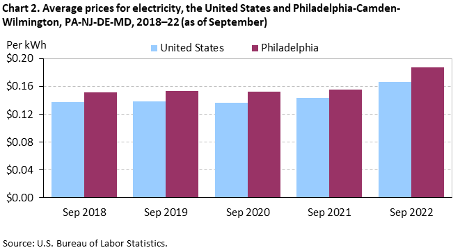 Chart 2. Average prices for electricity, the United States and Philadelphia-Camden-Wilmington, PA-NJ-DE-MD, 2018-22 (as of September) Chart 2. Average prices for electricity, the United States and Philadelphia-Camden-Wilmington, PA-NJ-DE-MD, 2018-22 (as of September)