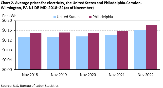 Chart 2. Average prices for electricity, the United States and Philadelphia-Camden-Wilmington, PA-NJ-DE-MD, 2018–22 (as of November) Chart 2. Average prices for electricity, the United States and Philadelphia-Camden-Wilmington, PA-NJ-DE-MD, 2018–22 (as of November)