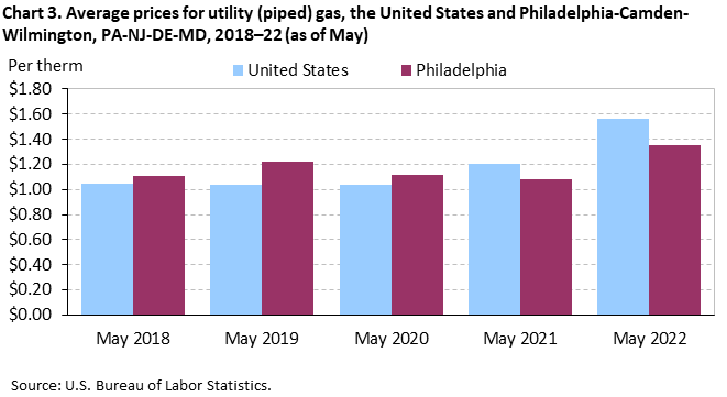 Chart 3. Average prices for utility (piped) gas, the United States and Philadelphia-Camden-Wilmington, PA-NJ-DE-MD, 2018-22 (as of May) Chart 3. Average prices for utility (piped) gas, the United States and Philadelphia-Camden-Wilmington, PA-NJ-DE-MD, 2018-22 (as of May)
