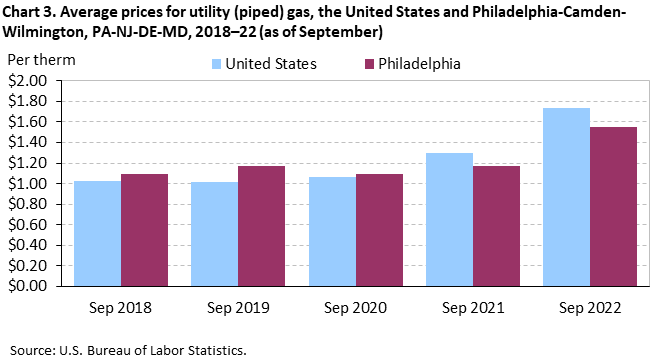 Chart 3. Average prices for utility (piped) gas, the United States and Philadelphia-Camden-Wilmington, PA-NJ-DE-MD, 2018-22 (as of September) Chart 3. Average prices for utility (piped) gas, the United States and Philadelphia-Camden-Wilmington, PA-NJ-DE-MD, 2018-22 (as of September)
