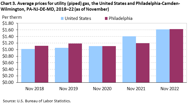 Chart 3. Average prices for utility (piped) gas, the United States and Philadelphia-Camden-Wilmington, PA-NJ-DE-MD, 2018–22 (as of November) Chart 3. Average prices for utility (piped) gas, the United States and Philadelphia-Camden-Wilmington, PA-NJ-DE-MD, 2018–22 (as of November)