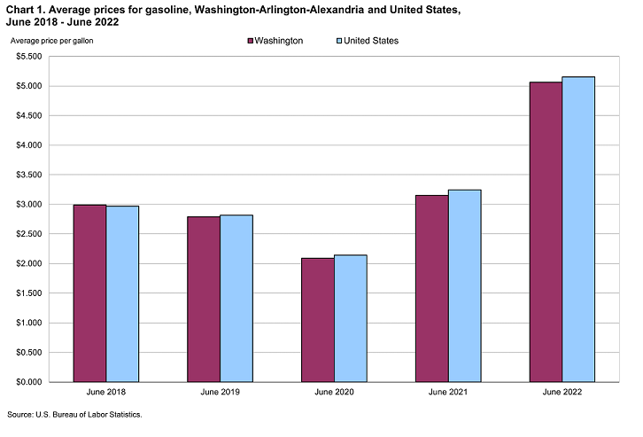 Chart 1. Average prices for gasoline, Washington-Arlington-Alexandria and United States Chart 1. Average prices for gasoline, Washington-Arlington-Alexandria and United States
