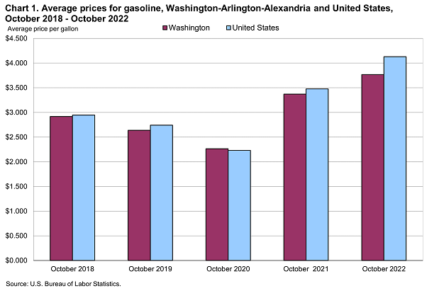 Chart 1. Average prices for gasoline, Washington-Arlington-Alexandria and United States, October 2018-October 202 Chart 1. Average prices for gasoline, Washington-Arlington-Alexandria and United States, October 2018-October 202