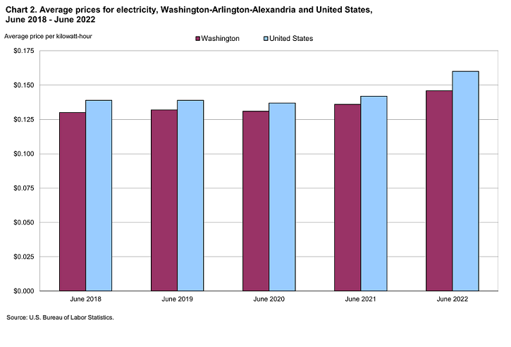 Chart 2. Average prices for electricity, Washington-Arlington-Alexandria and United States Chart 2. Average prices for electricity, Washington-Arlington-Alexandria and United States