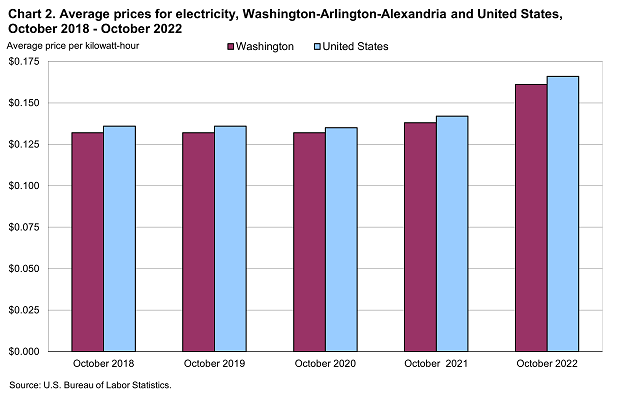Chart 2. Average prices for electricty, Washington-Arlington-Alexandria and United States, October 2018-October 2022 Chart 2. Average prices for electricty, Washington-Arlington-Alexandria and United States, October 2018-October 2022