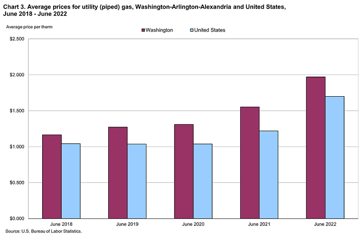 Chart 3. Average prices for utility (piped) gas, Washington-Arlington-Alexandria and United States Chart 3. Average prices for utility (piped) gas, Washington-Arlington-Alexandria and United States