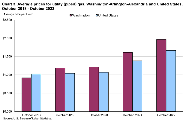 Chart 3. Average prices for utility (piped) gas, Washington-Arlington-Alexandria and United States, October 2018-October 2022 Chart 3. Average prices for utility (piped) gas, Washington-Arlington-Alexandria and United States, October 2018-October 2022